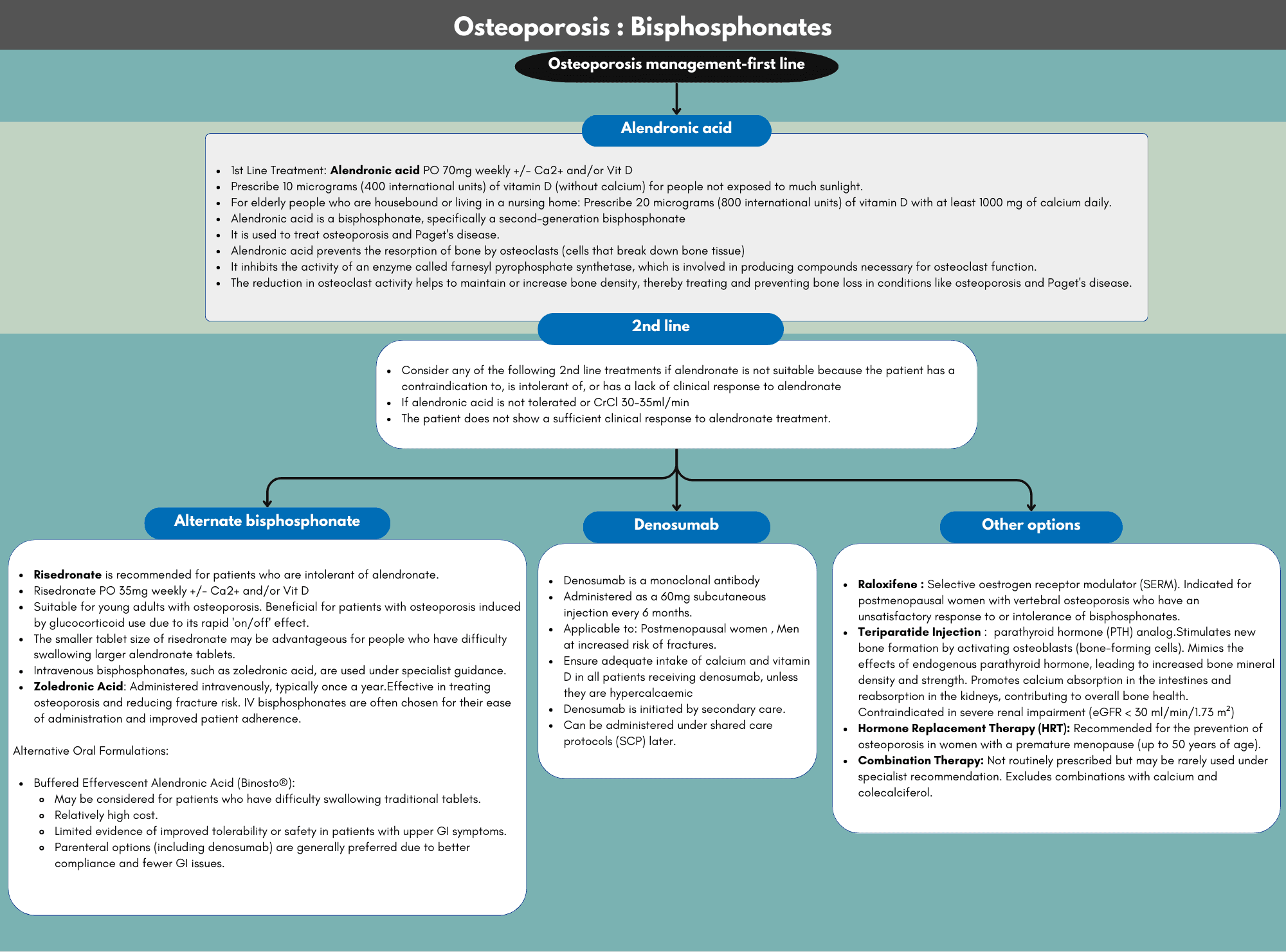 Osteoporosis : Bisphosphonates