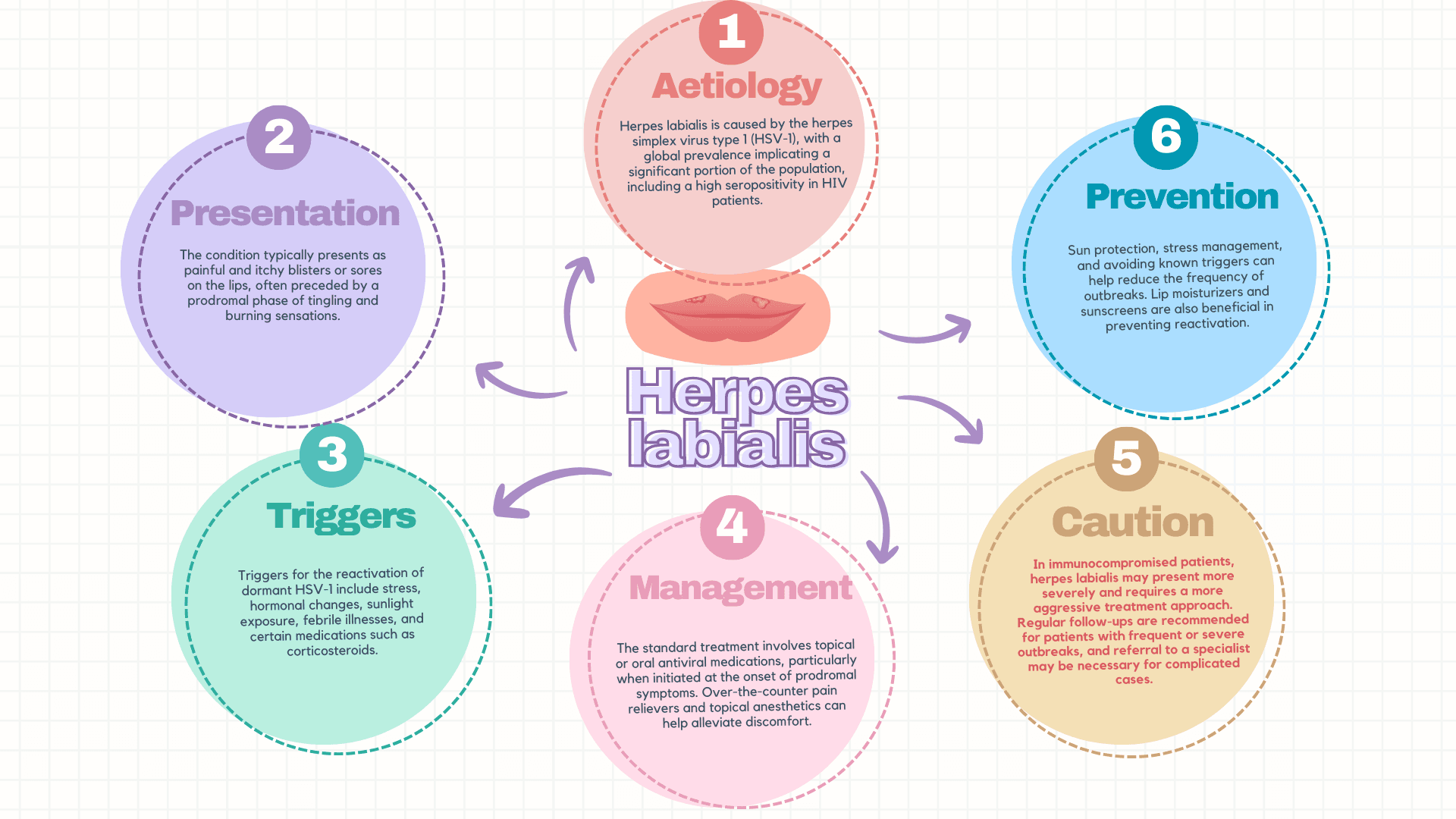 Herpes labialis ( cold sores )