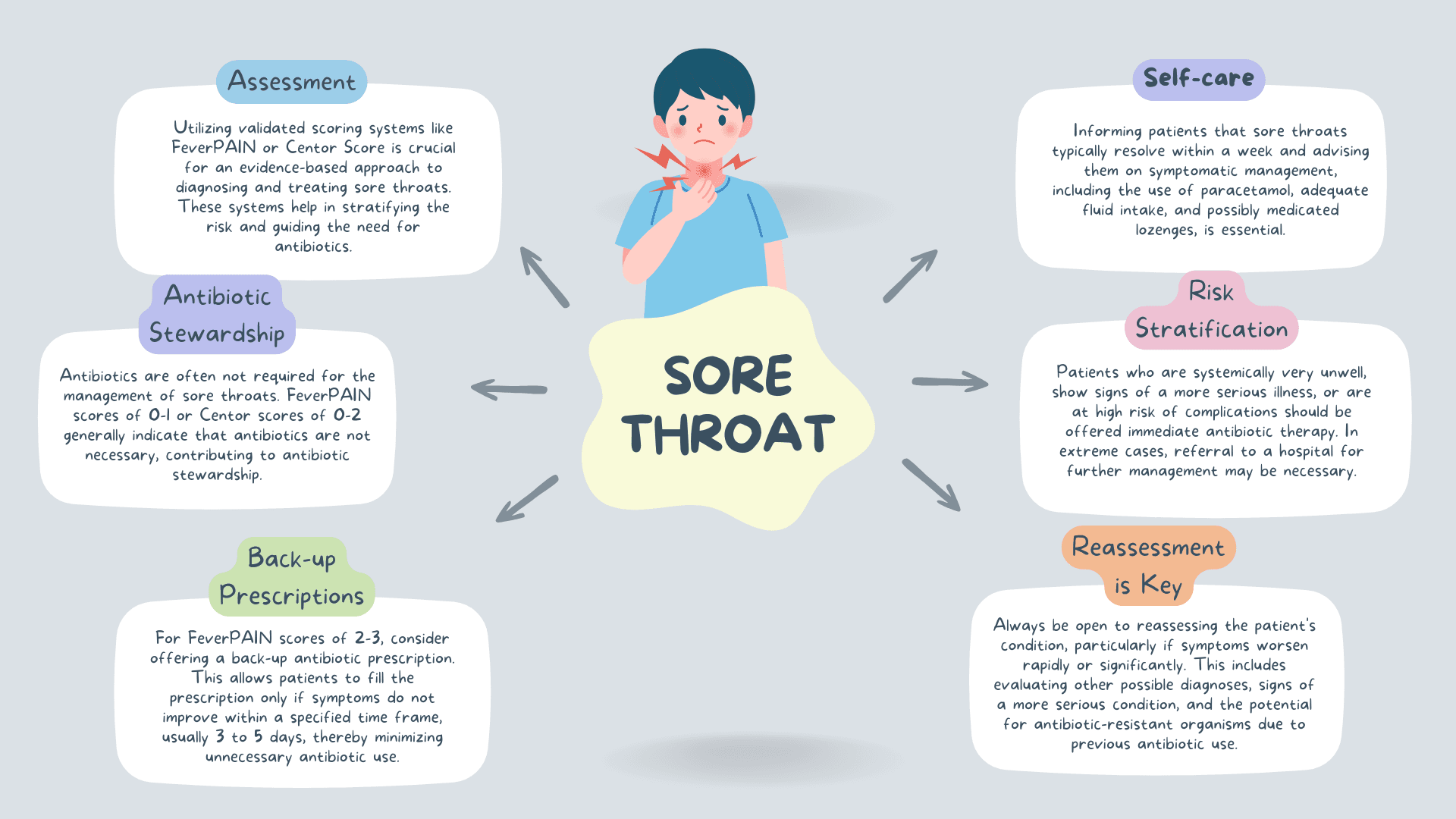 Sore throat: Interpretation of FeverPAIN and Centor Scores