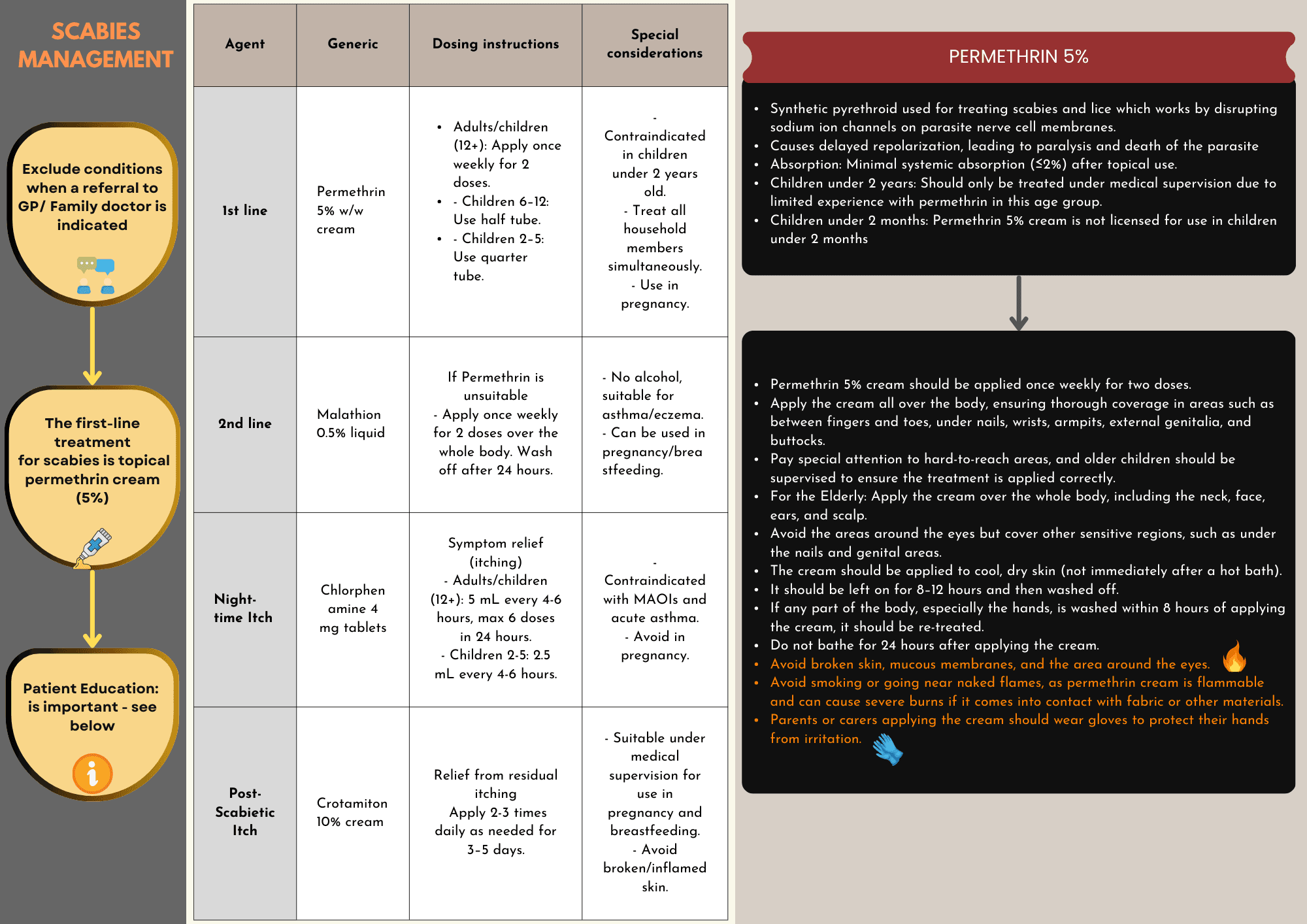 Scabies : Management for Nurses , pharmacists and paramedics