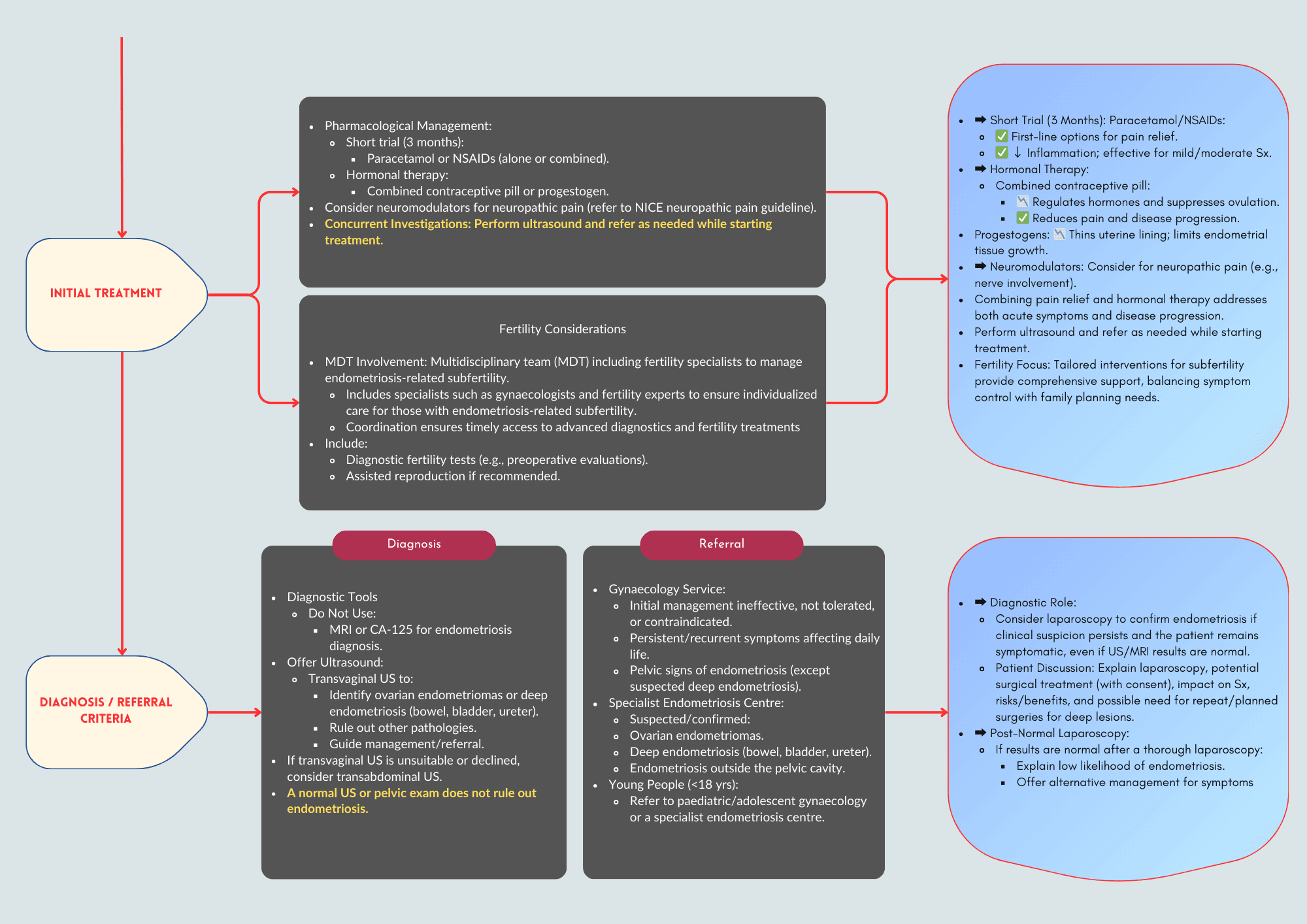 Endometriosis Diagnosis and Referral: A Primary Care Guide Based on Updated NICE Guidelines (NG73)